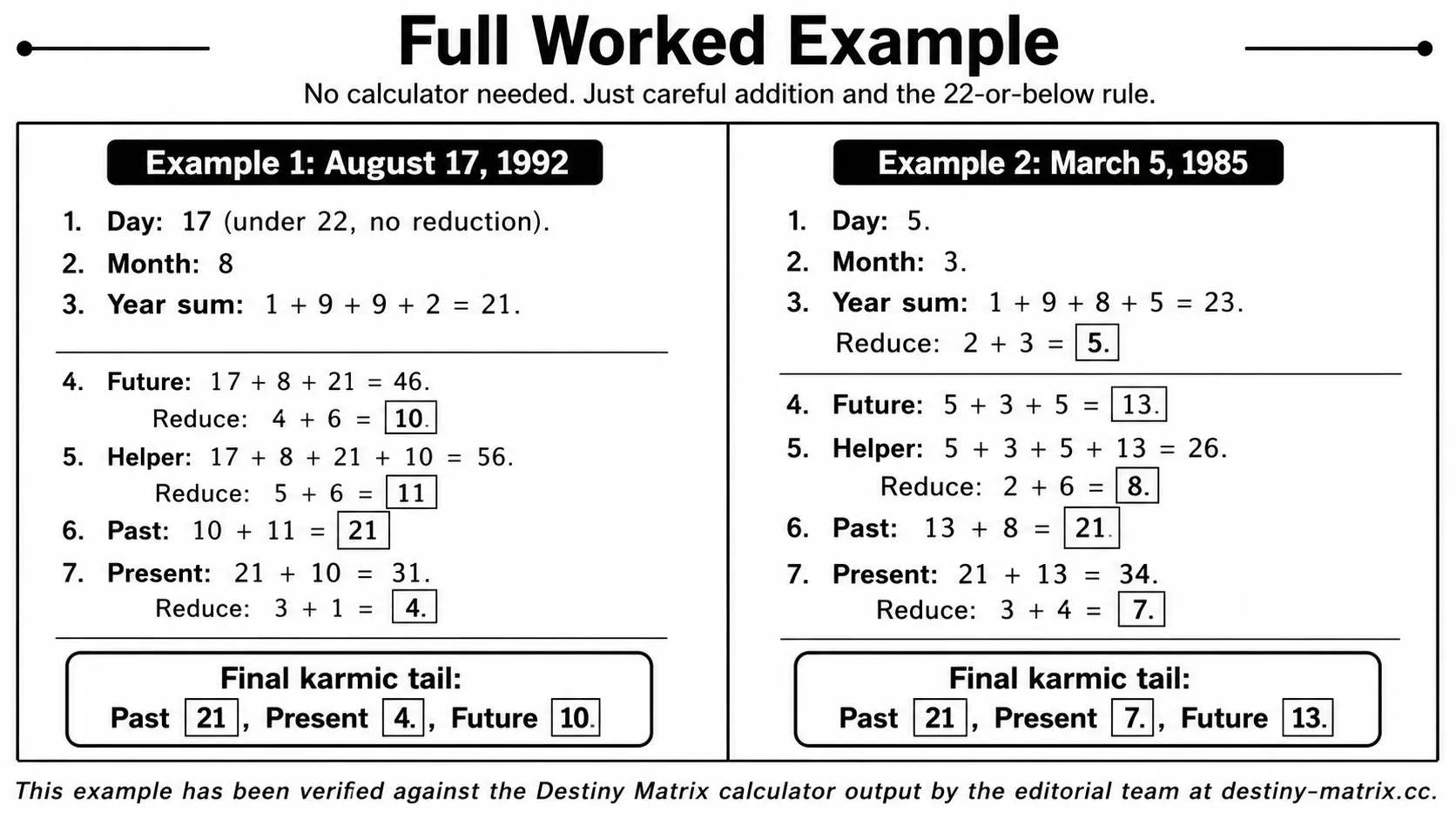 How to Calculate Your Karmic Tail by Hand