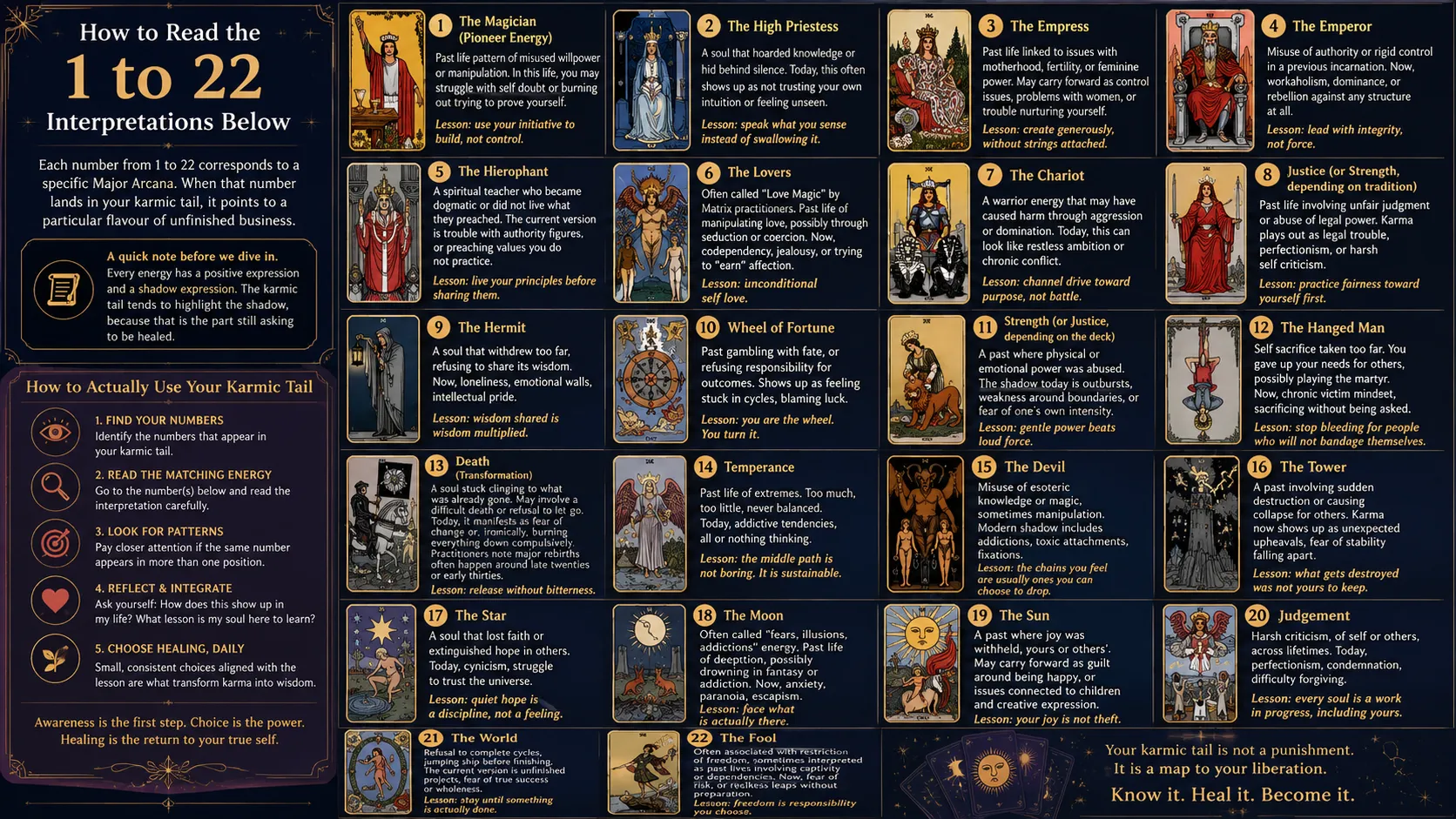 How to Read the 1 to 22 Interpretations Below
