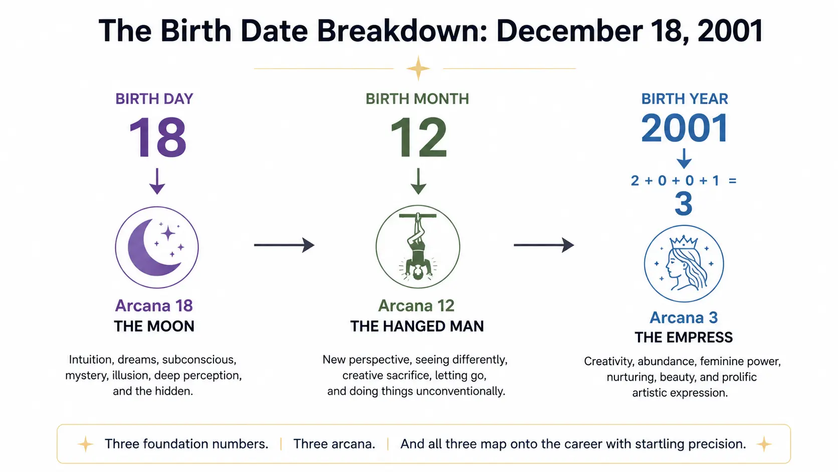 The Birth Date Breakdown