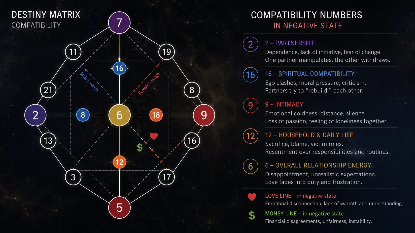 Compatibility Numbers in Negative State