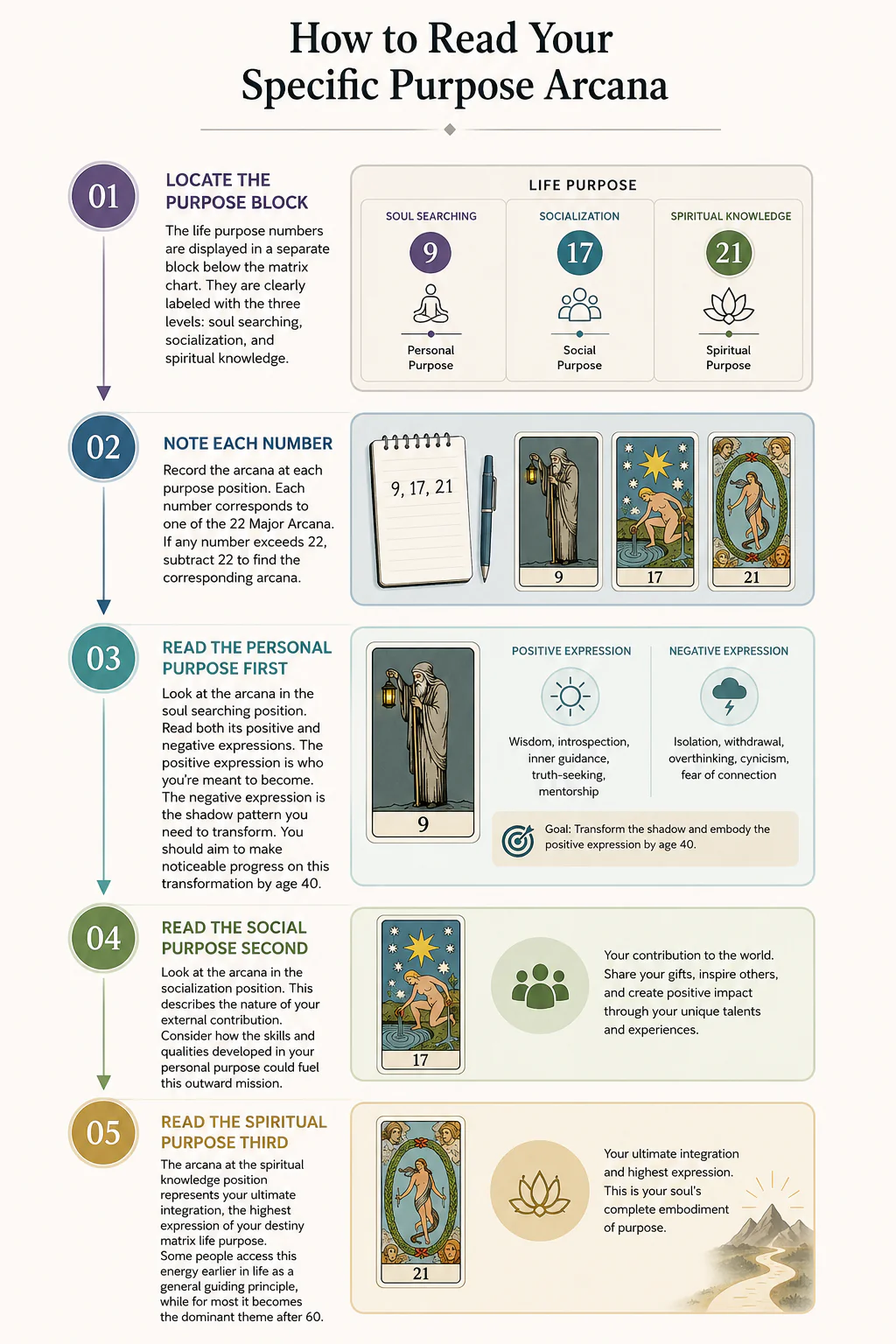 How to read your purpose arcana