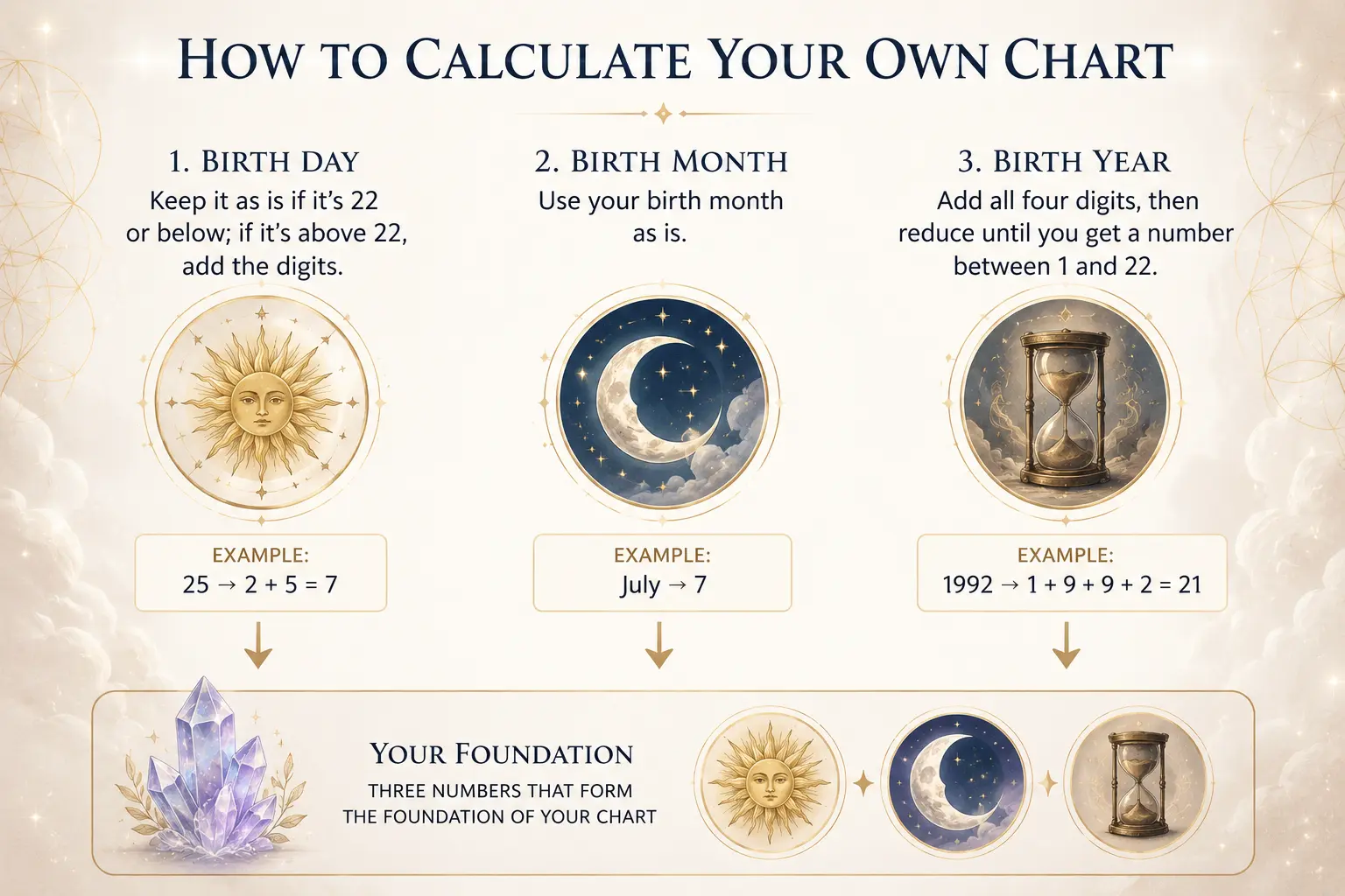 how to claculate your chart
